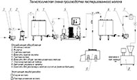 Технологическая схема производства пастеризованного молока